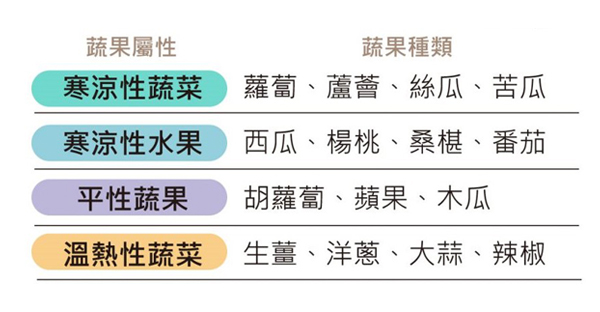 常見食物寒熱屬性分類表